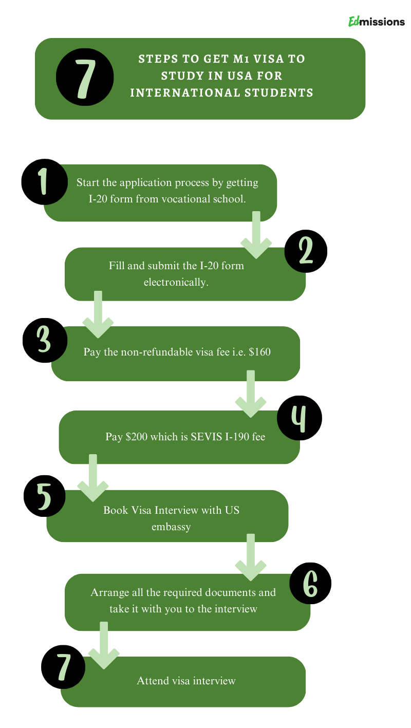 M1 Visa Requirements, Rules, Cost, Processing Time