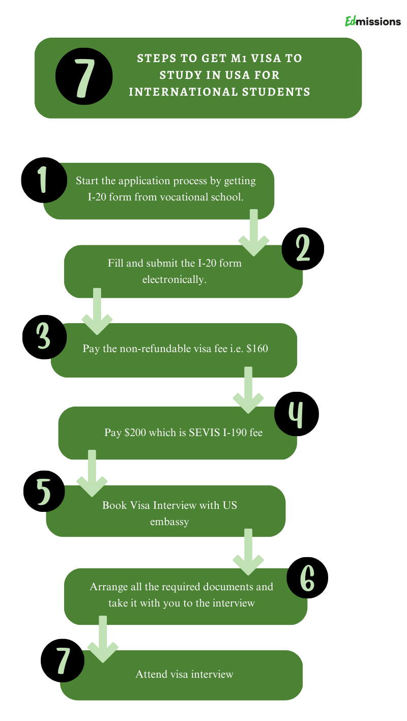 M1 Visa Requirements Rules Cost Processing Time