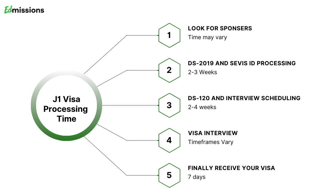 J-1 Visa Requirements, Rules, Cost, Processing Time