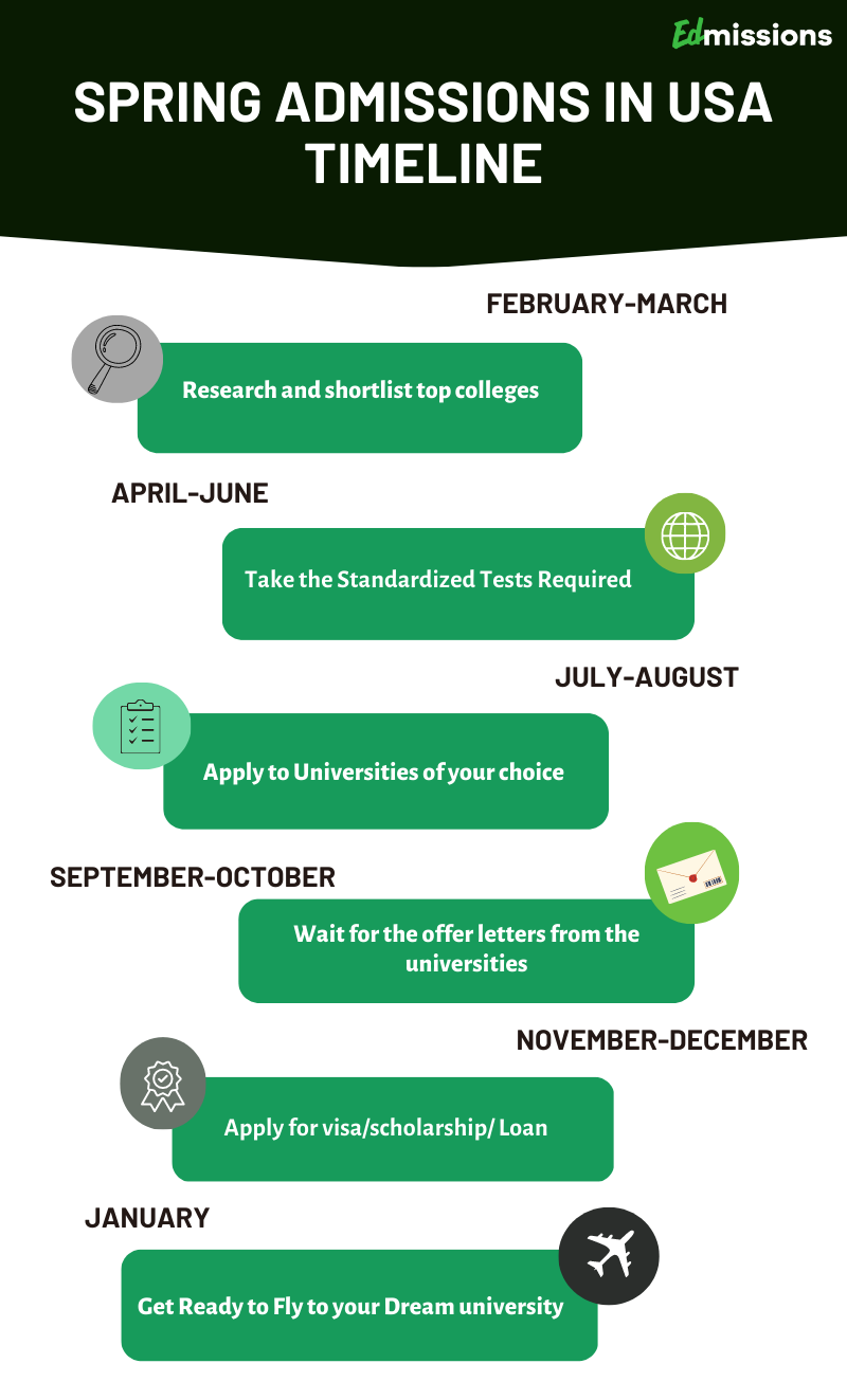 Spring Intake In USA 2024 Deadline Universities