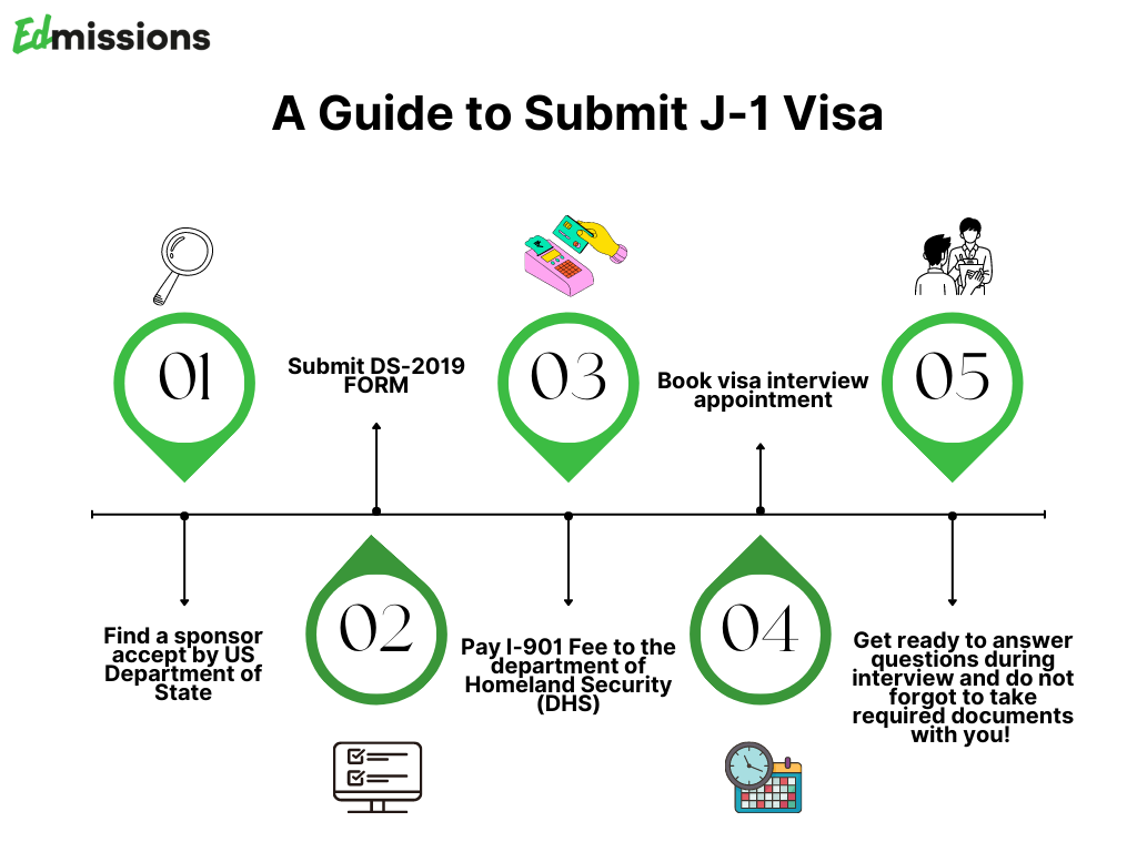 J 1 Visa Requirements Rules Cost Processing Time
