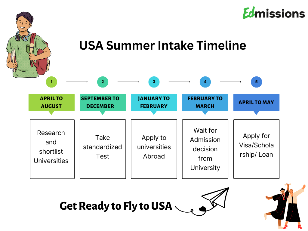 Summer Intake in USA  May 2024: Deadline & Universities