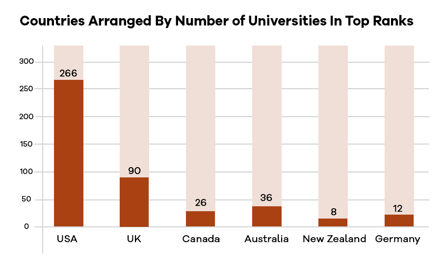 Times World University Rankings 2023 - Check Best Global Universities: USA, Canada, UK & Australia